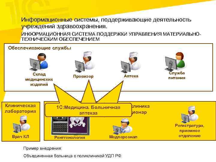 Информационные системы, поддерживающие деятельность учреждений здравоохранения. ИНФОРМАЦИОННАЯ СИСТЕМА ПОДДЕРЖКИ УПРАВЛЕНИЯ МАТЕРИАЛЬНОТЕХНИЧЕСКИМ ОБЕСПЕЧЕНИЕМ Обеспечивающие службы