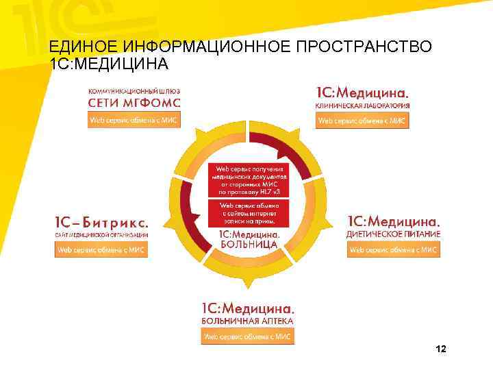 ЕДИНОЕ ИНФОРМАЦИОННОЕ ПРОСТРАНСТВО 1 С: МЕДИЦИНА 12 