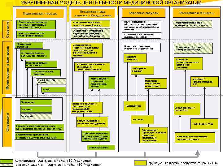 УКРУПНЕННАЯ МОДЕЛЬ ДЕЯТЕЛЬНОСТИ МЕДИЦИНСКОЙ ОРГАНИЗАЦИИ Мониторинг и контроль Стратегия Медицинская помощь Стратегическое управление качеством