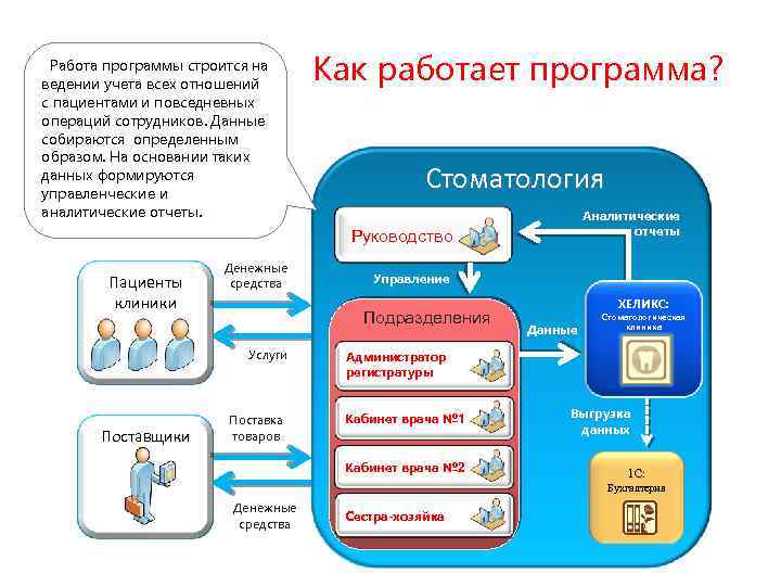 Как работает приложение. База данных пациентов поликлиники 1с предприятие. Приложения для работы. Программы для работы. Как строится программа.