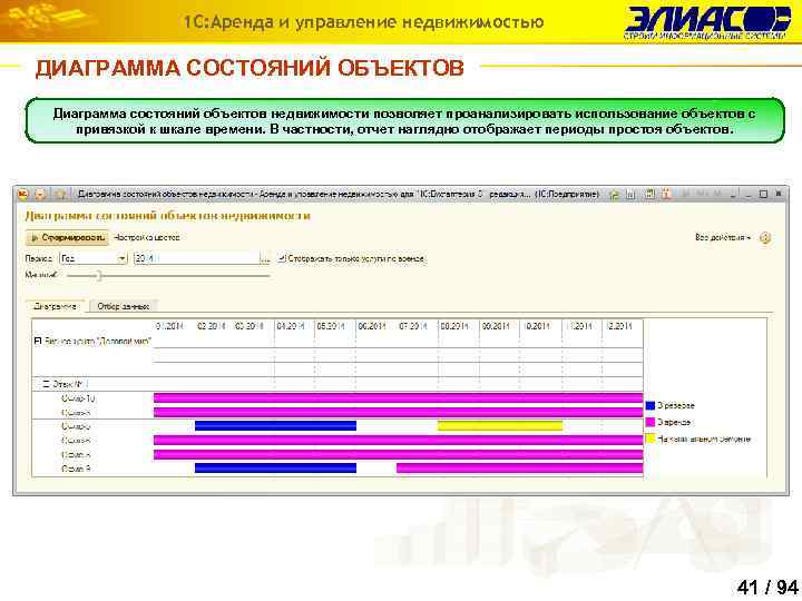 1 С: Аренда и управление недвижимостью ДИАГРАММА СОСТОЯНИЙ ОБЪЕКТОВ Диаграмма состояний объектов недвижимости позволяет