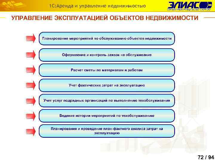 1 С: Аренда и управление недвижимостью УПРАВЛЕНИЕ ЭКСПЛУАТАЦИЕЙ ОБЪЕКТОВ НЕДВИЖИМОСТИ 72 / 94 
