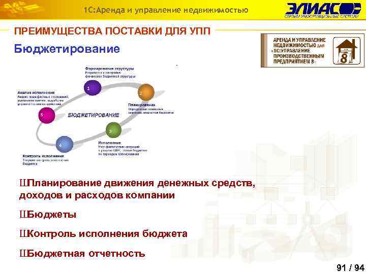 1 С: Аренда и управление недвижимостью ПРЕИМУЩЕСТВА ПОСТАВКИ ДЛЯ УПП Бюджетирование Ш Планирование движения