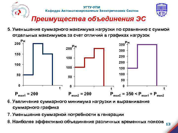 УГТУ-УПИ Кафедра Автоматизированных Электрических Систем Преимущества объединения ЭС 5. Уменьшение суммарного максимума нагрузки по