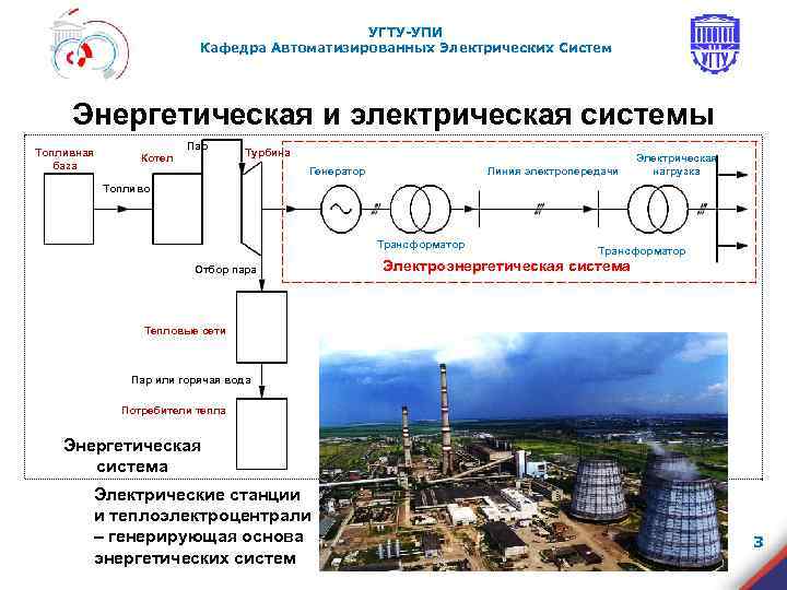 УГТУ-УПИ Кафедра Автоматизированных Электрических Систем Энергетическая и электрическая системы Топливная база Пар Котел Турбина