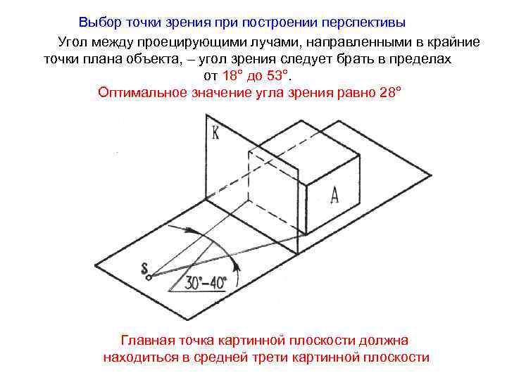 Выбор точки зрения при построении перспективы Угол между проецирующими лучами, направленными в крайние точки