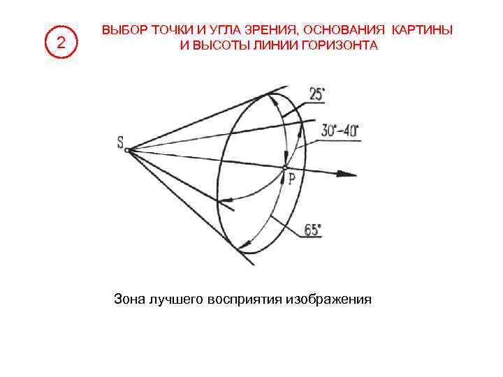 2 ВЫБОР ТОЧКИ И УГЛА ЗРЕНИЯ, ОСНОВАНИЯ КАРТИНЫ И ВЫСОТЫ ЛИНИИ ГОРИЗОНТА Зона лучшего