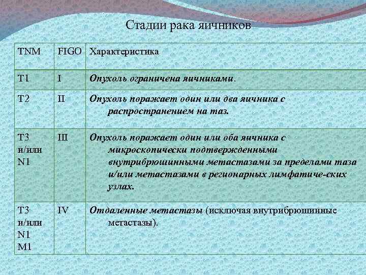 Стадии рака яичников TNM FIGO Характеристика Т 1 I Опухоль ограничена яичниками. T 2