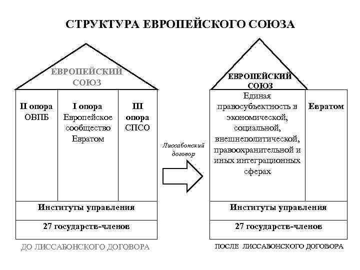 Схема создания европейского союза