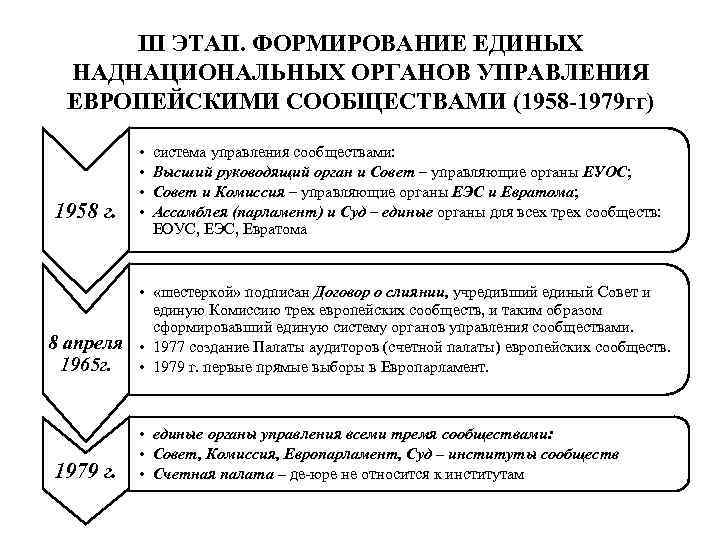 Этапы развития национального государства