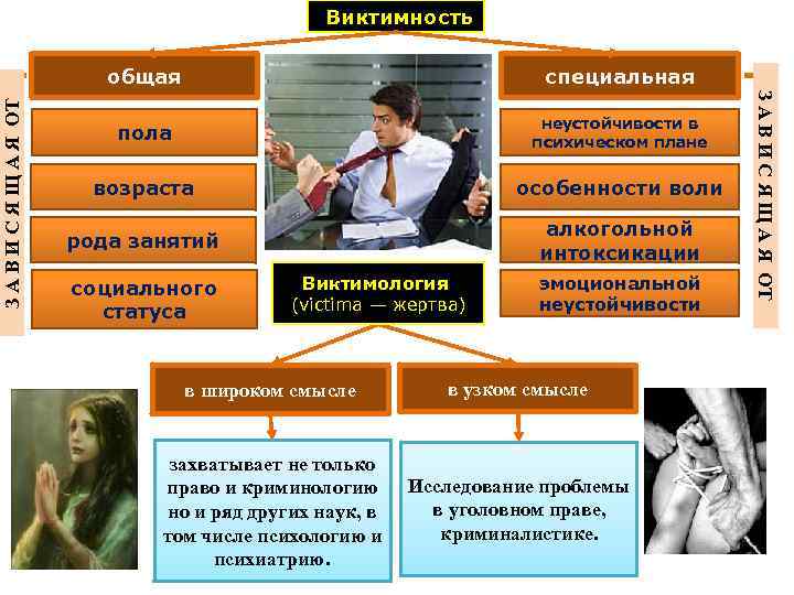  Виктимность З А В И С Я Щ А Я ОТ специальная пола