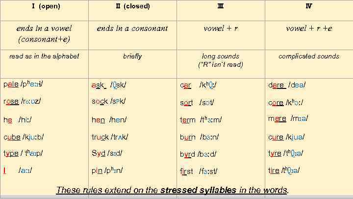 Reading Rules Contents Four Types Of Syllables