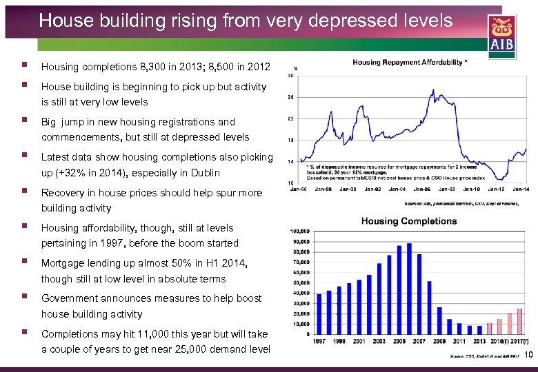 House building rising from very depressed levels § § § § § Housing completions