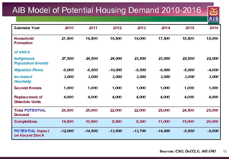 AIB Model of Potential Housing Demand 2010 -2016 Calendar Year 2010 2011 2012 2013