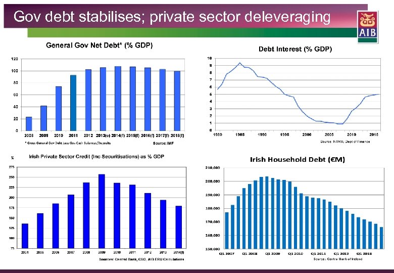 Gov debt stabilises; private sector deleveraging 13 