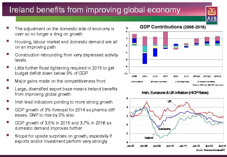 Ireland benefits from improving global economy § The adjustment on the domestic side of
