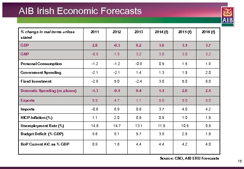 AIB Irish Economic Forecasts % change in real terms unless stated 2011 2012 2013