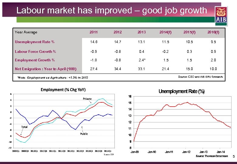 Labour market has improved – good job growth Year Average 2011 2012 2013 2014(f)