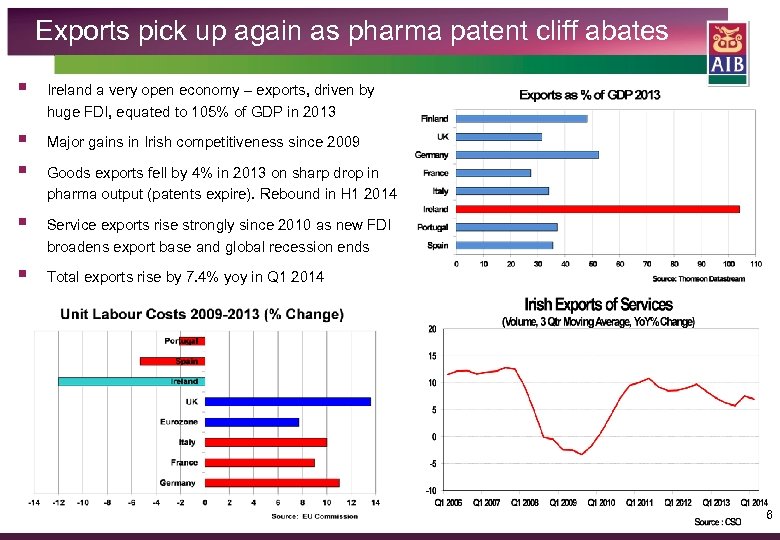 Exports pick up again as pharma patent cliff abates § Ireland a very open