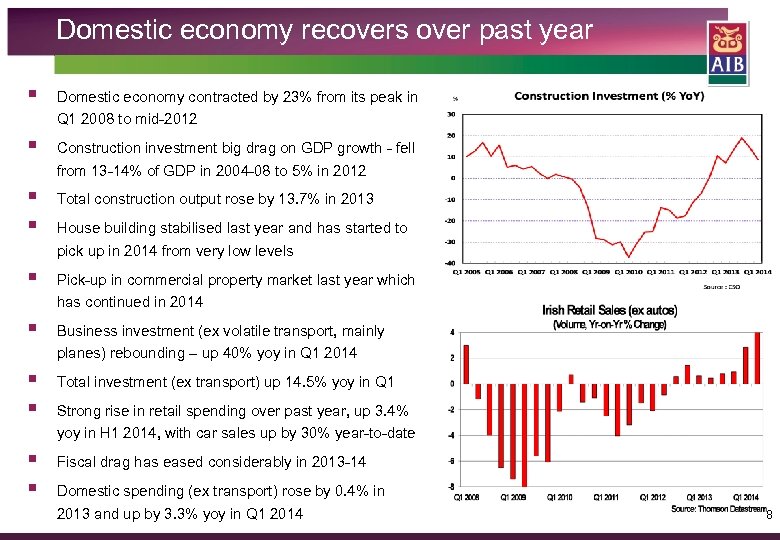 Domestic economy recovers over past year § § § Domestic economy contracted by 23%