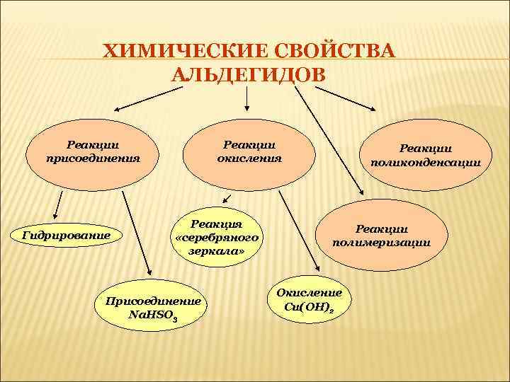 ХИМИЧЕСКИЕ СВОЙСТВА АЛЬДЕГИДОВ Реакции присоединения Гидрирование Реакции окисления Реакция «серебряного зеркала» Присоединение Na. HSO