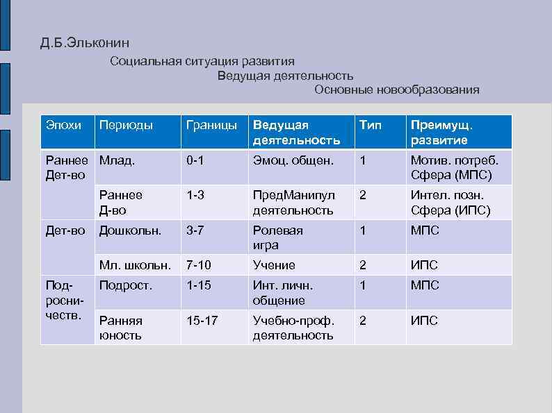 Д. Б. Эльконин Социальная ситуация развития Ведущая деятельность Основные новообразования Эпохи Периоды Границы Ведущая