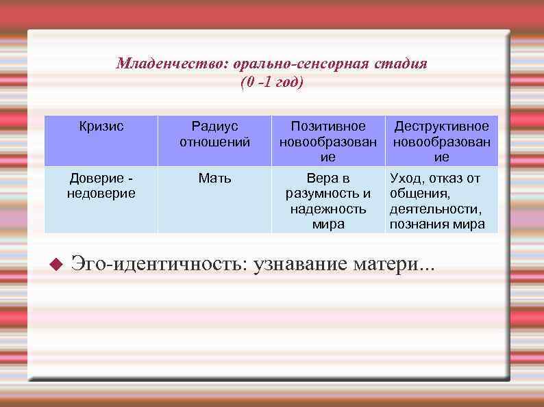 Младенчество: орально-сенсорная стадия (0 -1 год) Кризис Позитивное новообразован ие Доверие недоверие Радиус отношений