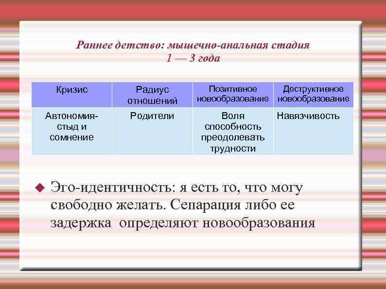 Раннее детство: мышечно-анальная стадия 1 — 3 года Кризис Радиус отношений Позитивное новообразование Автономиястыд