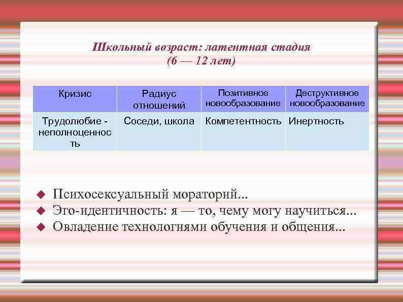 Школьный возраст: латентная стадия (6 — 12 лет) Кризис Радиус отношений Трудолюбие неполноценнос ть