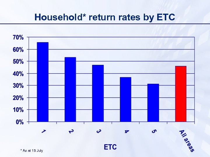 Household* return rates by ETC * As at 15 July 