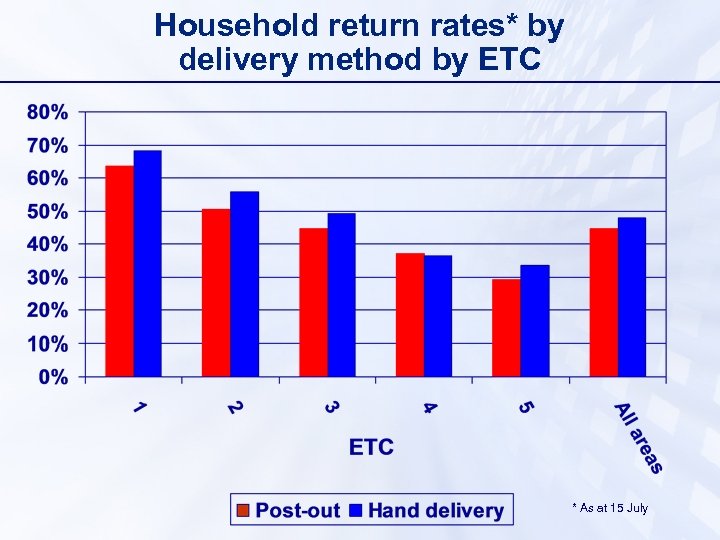 Household return rates* by delivery method by ETC * As at 15 July 