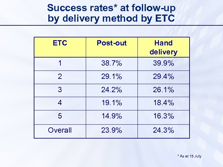 Success rates* at follow-up by delivery method by ETC Post-out 1 38. 7% Hand