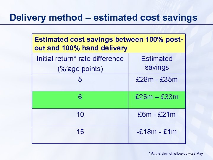 Delivery method – estimated cost savings Estimated cost savings between 100% postout and 100%