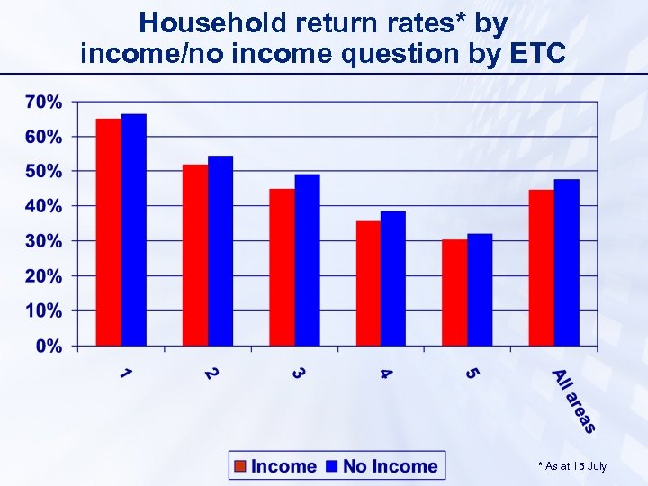 Household return rates* by income/no income question by ETC * As at 15 July