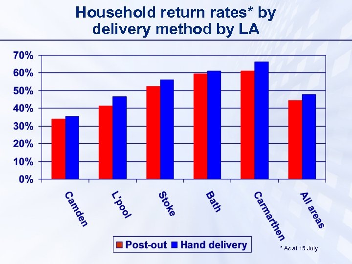 Household return rates* by delivery method by LA * As at 15 July 