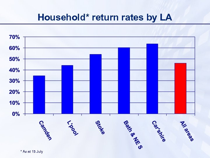 Household* return rates by LA * As at 15 July 
