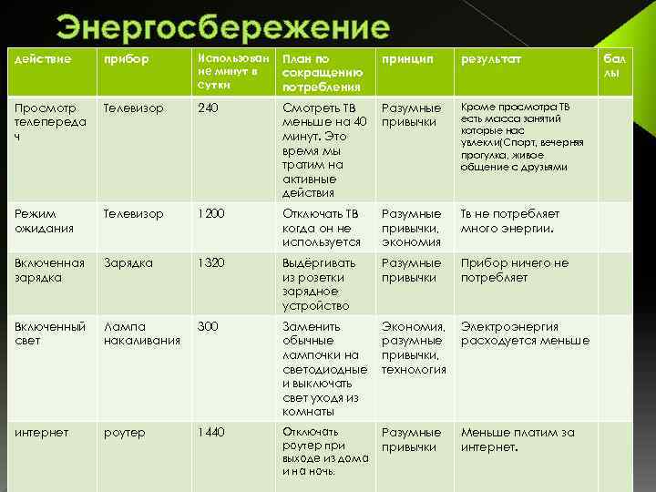 Энергосбережение действие прибор Использован ие минут в сутки План по сокращению потребления принцип результат