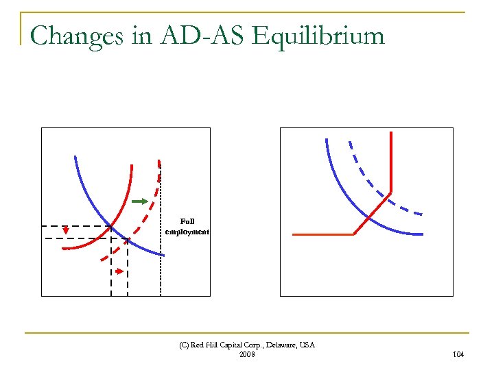 Changes in AD-AS Equilibrium Full employment (C) Red Hill Capital Corp. , Delaware, USA