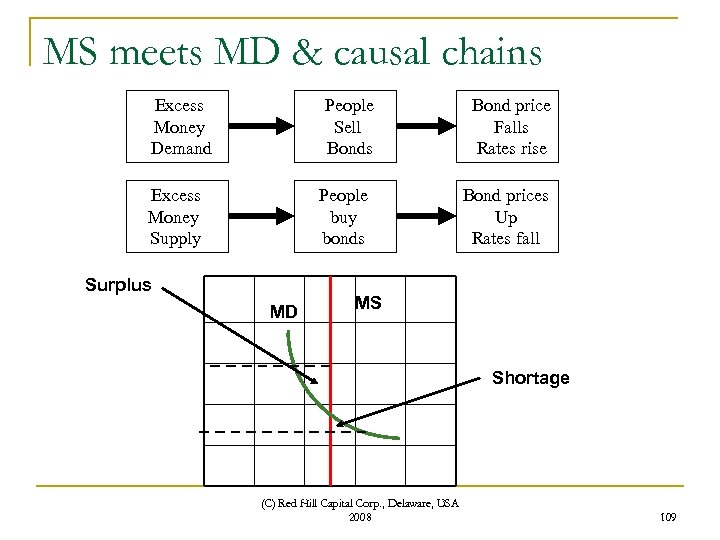 MS meets MD & causal chains Excess Money Demand People Sell Bonds Excess Money