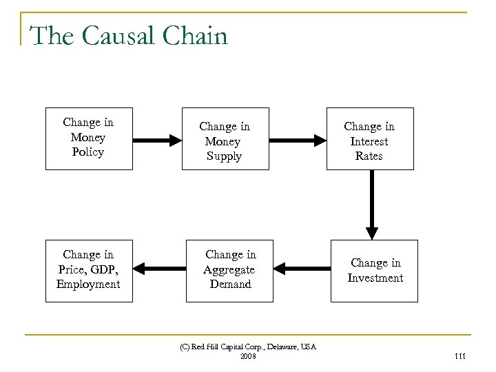 The Causal Chain Change in Money Policy Change in Price, GDP, Employment Change in