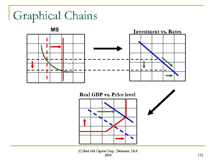 Graphical Chains MS Investment vs. Rates Real GDP vs. Price level (C) Red Hill