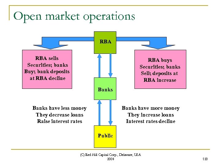 Open market operations RBA sells Securities; banks Buy; bank deposits at RBA decline RBA