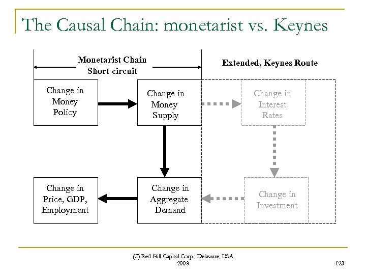 The Causal Chain: monetarist vs. Keynes Monetarist Chain Short circuit Change in Money Policy