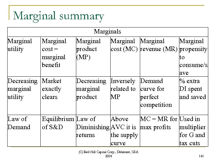 Marginal summary Marginal utility Marginal cost = marginal benefit Decreasing Market marginal exactly utility