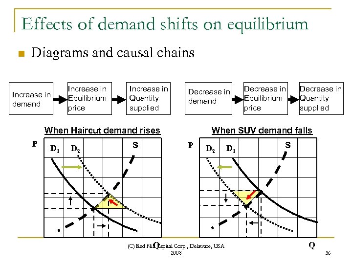 Effects of demand shifts on equilibrium n Diagrams and causal chains Increase in demand