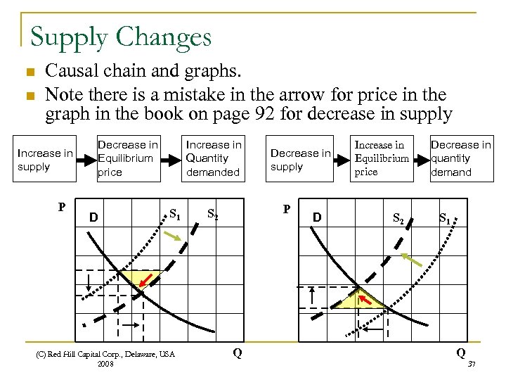 Supply Changes n n Causal chain and graphs. Note there is a mistake in