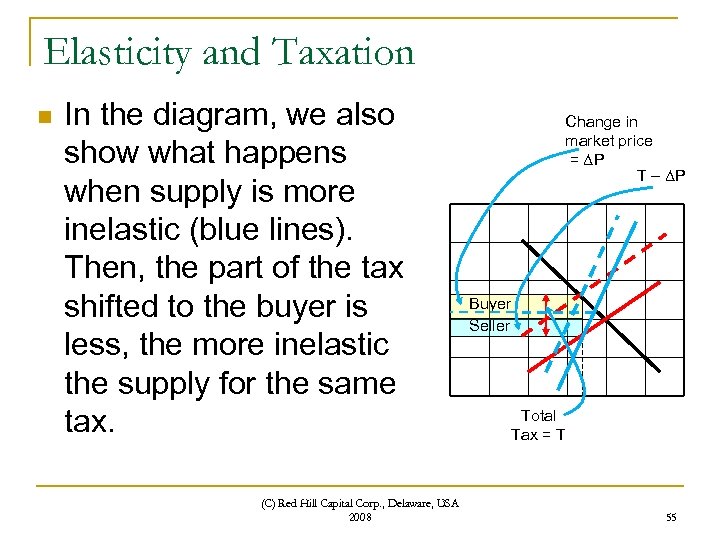 Elasticity and Taxation n In the diagram, we also show what happens when supply