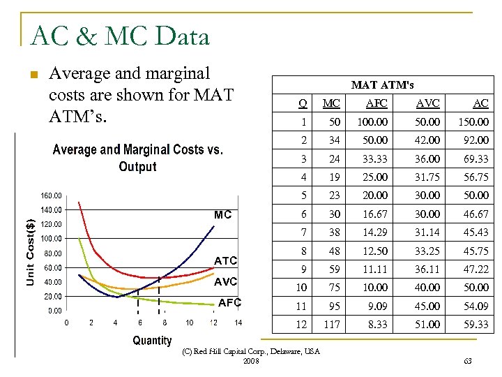 AC & MC Data n Average and marginal costs are shown for MAT ATM’s.