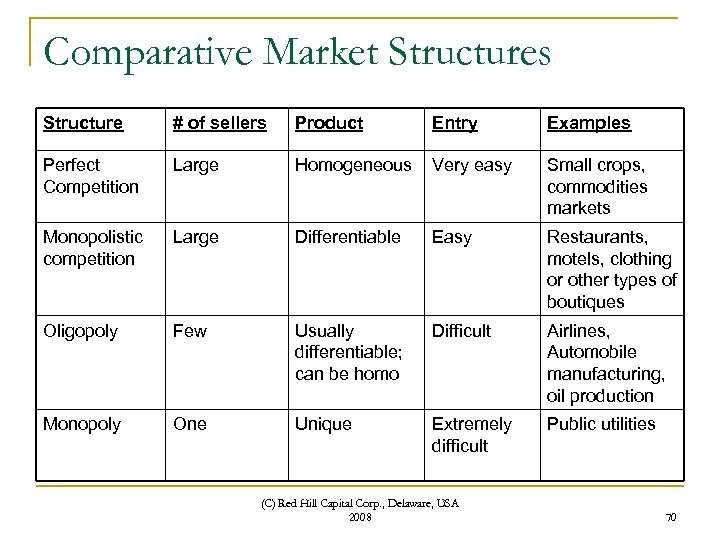 Comparative Market Structures Structure # of sellers Product Entry Examples Perfect Competition Large Homogeneous