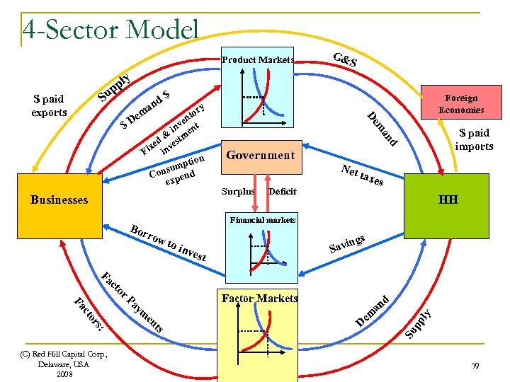 4 -Sector Model Product Markets G& S y l pp Su ry to n